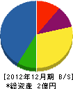 佐藤設備工業 貸借対照表 2012年12月期