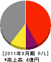 渡松建設 損益計算書 2011年9月期