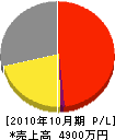 沖田鑿井設備工業 損益計算書 2010年10月期