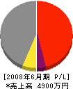 広田建材 損益計算書 2008年6月期