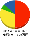 船田興業 貸借対照表 2011年9月期