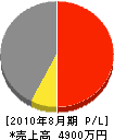 稲田設備工業 損益計算書 2010年8月期