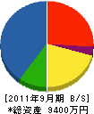 染谷工業 貸借対照表 2011年9月期