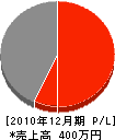 前弘建設 損益計算書 2010年12月期