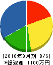 柳井電設工業 貸借対照表 2010年9月期
