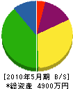 斉藤工務店 貸借対照表 2010年5月期