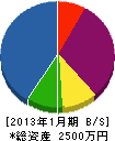 植田文興業 貸借対照表 2013年1月期