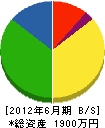 大崎産業 貸借対照表 2012年6月期