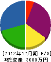 岩佐建設 貸借対照表 2012年12月期