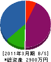 江花商会 貸借対照表 2011年3月期