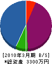 橋本設備工業 貸借対照表 2010年3月期 橋本設備工業 貸借対照表 2010年3月期
