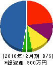 栗東園芸 貸借対照表 2010年12月期