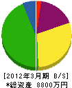 ロート・ルーターサービス福岡 貸借対照表 2012年3月期