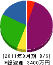 田中板金工業所 貸借対照表 2011年3月期