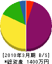 筒井土木 貸借対照表 2010年3月期
