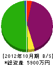 福孝組 貸借対照表 2012年10月期