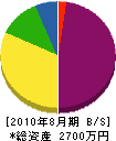 竹内建設 貸借対照表 2010年8月期