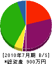 赤本電気商会 貸借対照表 2010年7月期