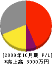 小倉 損益計算書 2009年10月期