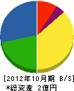 長尾工務店 貸借対照表 2012年10月期