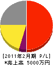 渋谷商店 損益計算書 2011年2月期 渋谷商店 損益計算書 2011年2月期