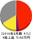 山下設備工業 損益計算書 2010年4月期