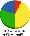 岡田組 貸借対照表 2011年8月期