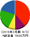 金井田電業 貸借対照表 2010年3月期
