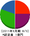 山芳工業 貸借対照表 2011年9月期