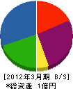 菊田建設 貸借対照表 2012年3月期