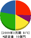 関電ジオレ 貸借対照表 2009年3月期