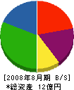 竹本基礎工事 貸借対照表 2008年8月期