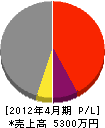 久保田工業 損益計算書 2012年4月期