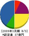 長菱設計 貸借対照表 2009年3月期