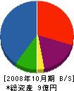 三鈴商会 貸借対照表 2008年10月期