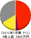 広川商会 損益計算書 2012年7月期