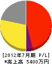 京滋オート・ドアー 損益計算書 2012年7月期