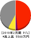 諏訪設備工業 損益計算書 2010年2月期