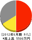 ヨシモト建設 損益計算書 2012年6月期 ヨシモト建設 損益計算書 2012年6月期