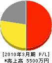 荒川電設 損益計算書 2010年3月期 荒川電設 損益計算書 2010年3月期