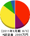 恒仁工業 貸借対照表 2011年9月期