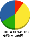 ヤスキ建設 貸借対照表 2009年10月期