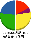 吉田建工 貸借対照表 2010年6月期