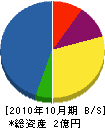 サン電設工業 貸借対照表 2010年10月期