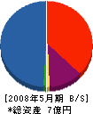 キムラ 貸借対照表 2008年5月期