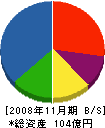 初田製作所 貸借対照表 2008年11月期