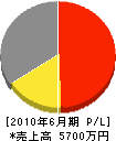 前田設備商会 損益計算書 2010年6月期