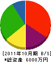 田島建設 貸借対照表 2011年10月期