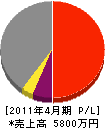 矢野住宅産業 損益計算書 2011年4月期