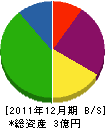 森田建材 貸借対照表 2011年12月期